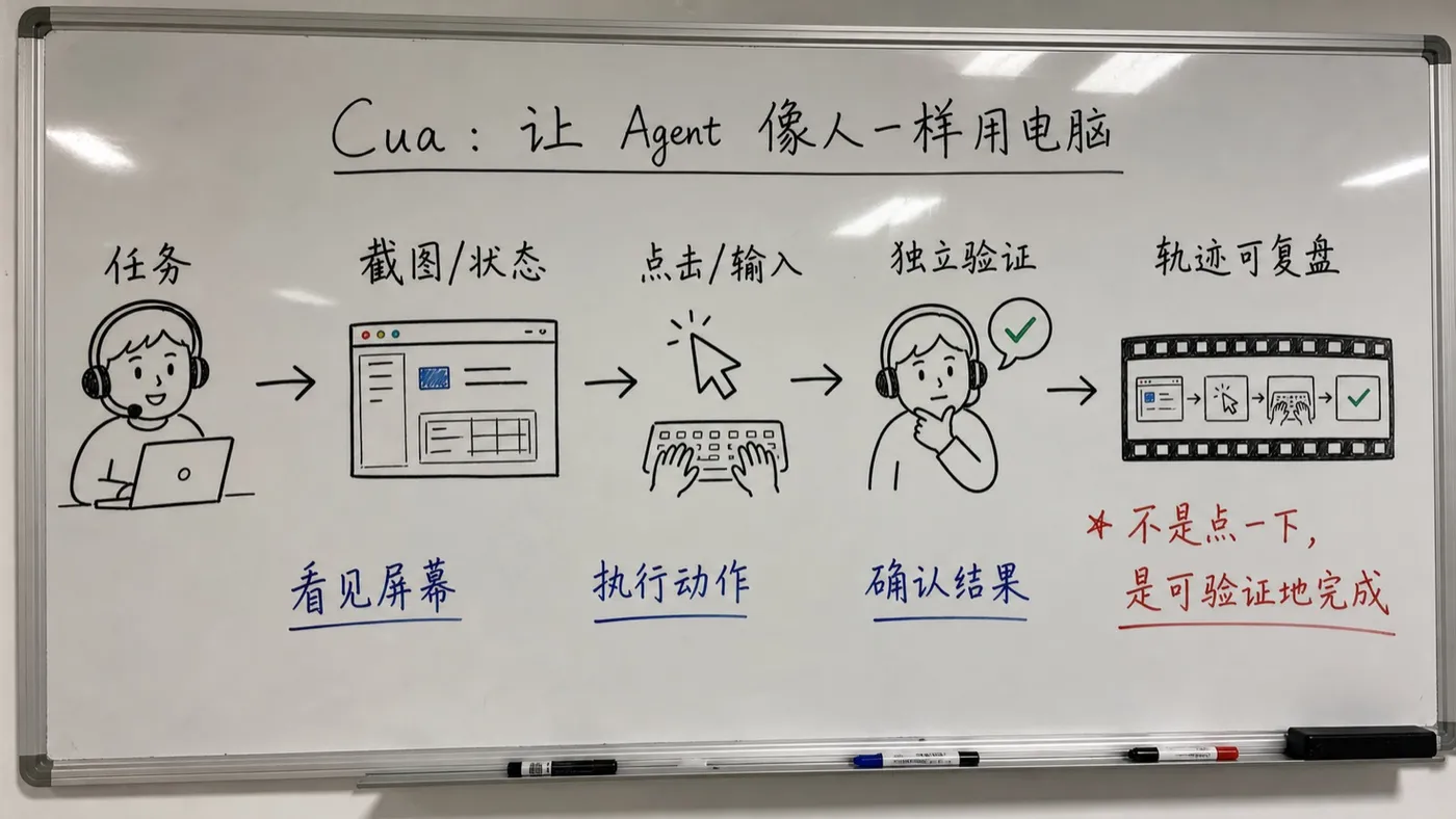 Cua 趣味创作白板：Computer-Use 任务的可验证执行链路