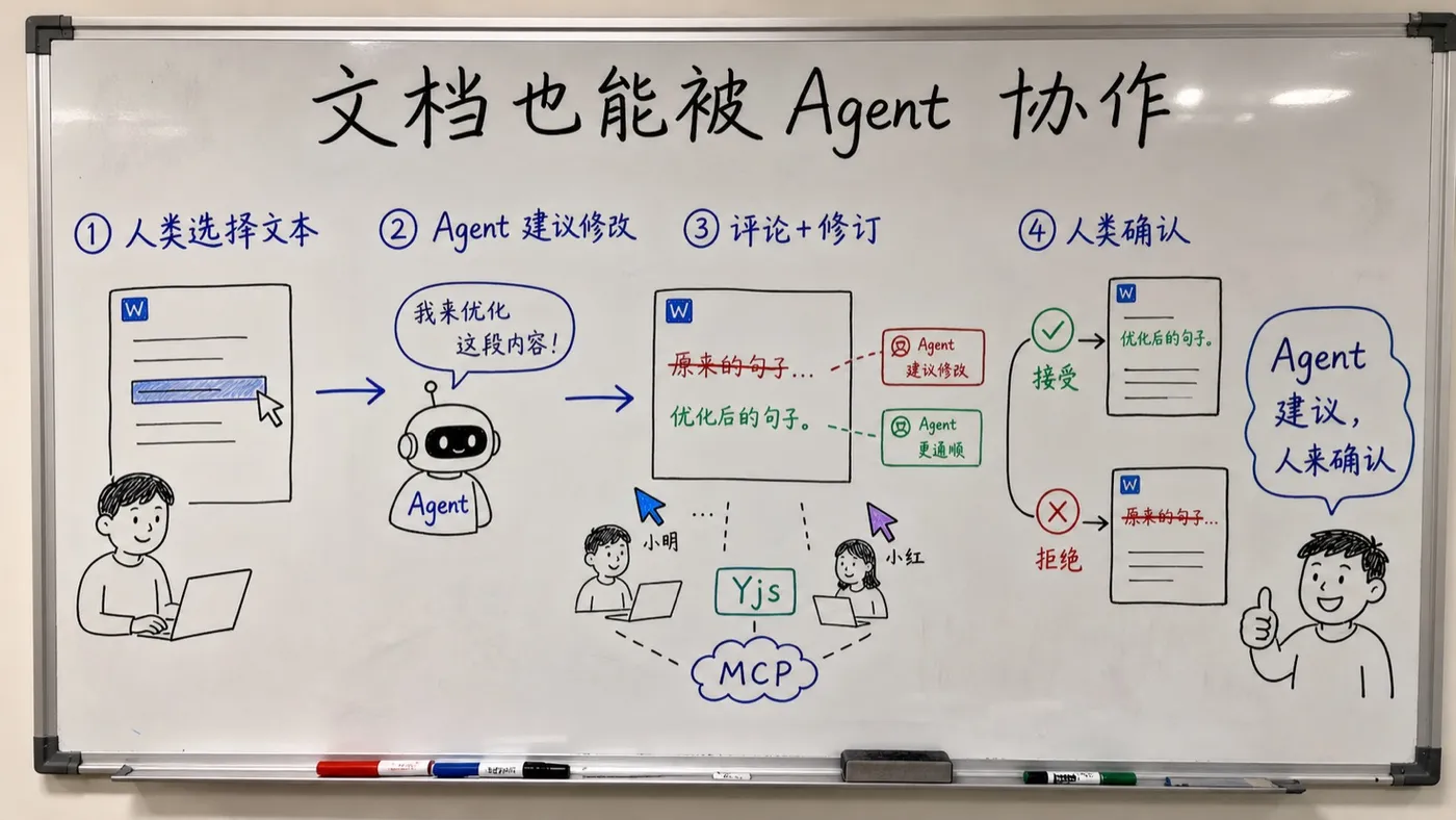 docx-editor Agent 协作趣味创作白板：建议、修订与人工确认