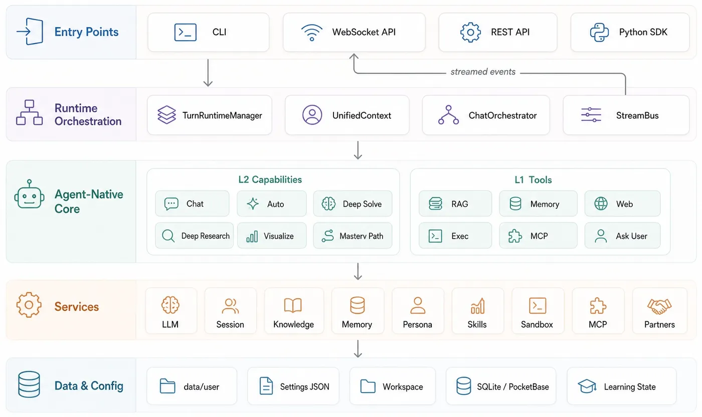官方项目原图：DeepTutor 系统架构
