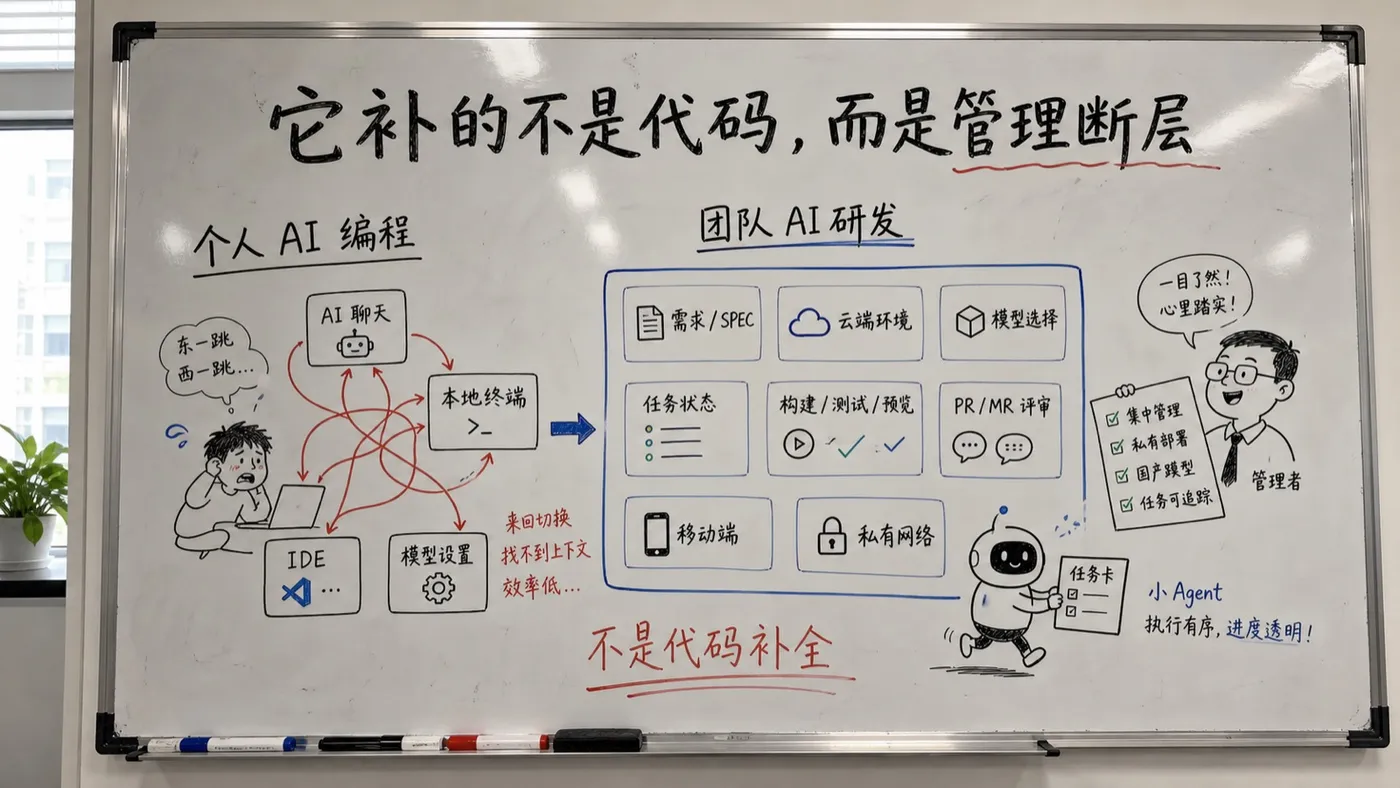 MonkeyCode 团队 AI 研发趣味创作白板：补上管理断层