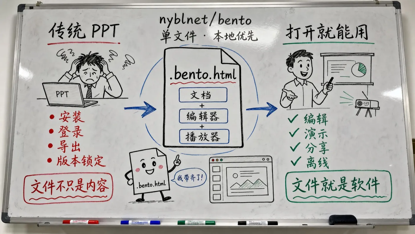 Bento 趣味创作白板:文件就是软件