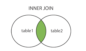 03SQL - SQL连接 inner join