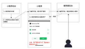 小程序订阅消息推送简要流程图