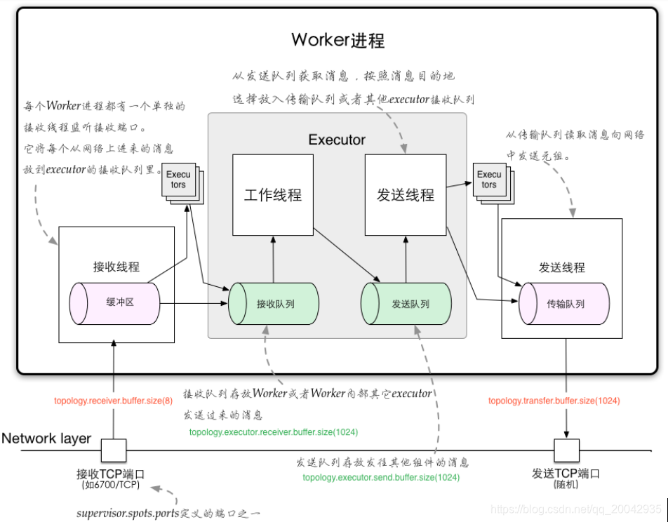 120 Storm进程间通信机制