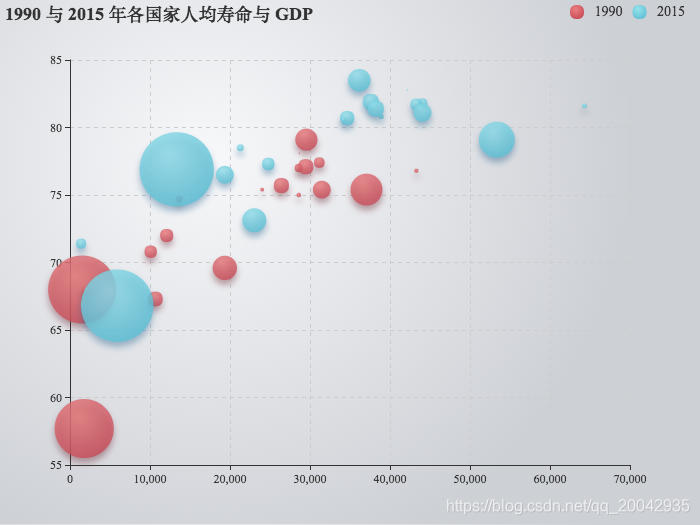 68Echarts - 散点图(Bubble Chart)