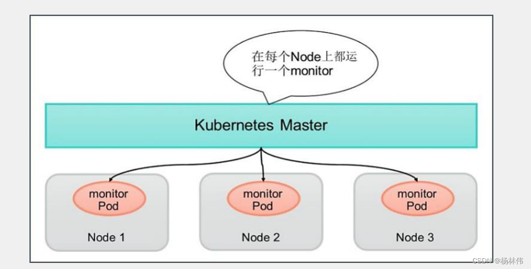 k8s教程（pod篇）-DaemonSet（每个node上只调度一个pod）
