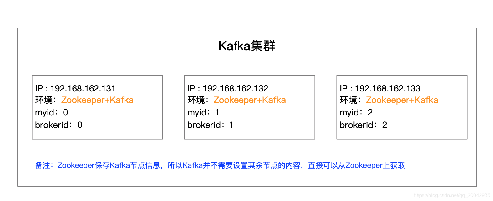 消息中间件系列教程（20） -Kafka-集群搭建