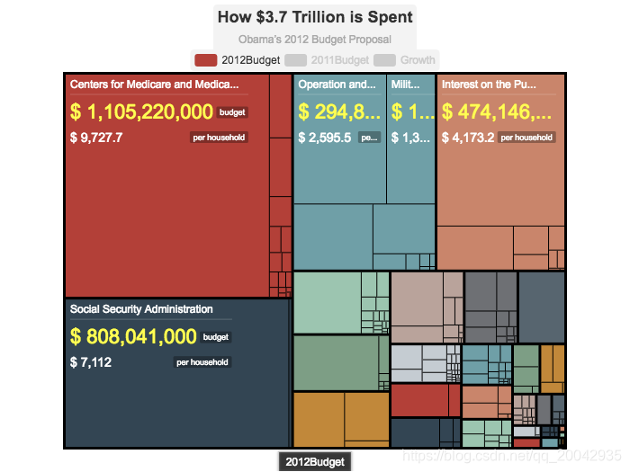 144Echarts - 矩形树图（How $3.7 Trillion is Spent）