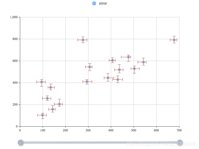 211Echarts - 数据区域缩放（Error Scatter on Catesian）