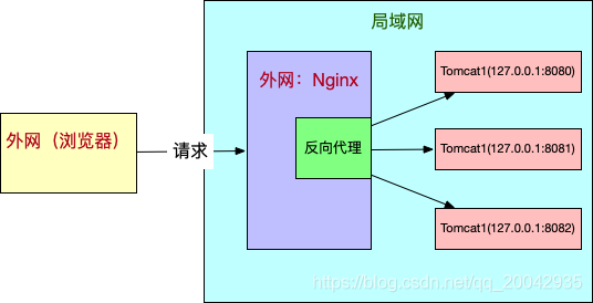 Nginx系列教程（10） - 如何把项目部署到外网？