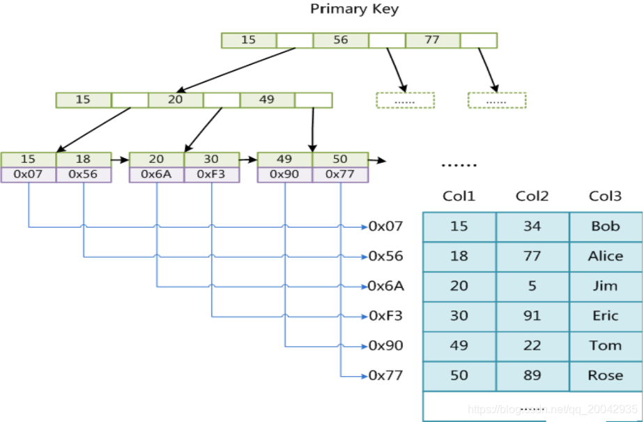 数据库系列课程（11）-MyISAM和InnoDB对B-Tree索引不同的实现方式