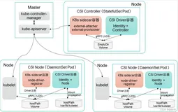 k8s教程（Volume篇）-CSI存储机制详解
