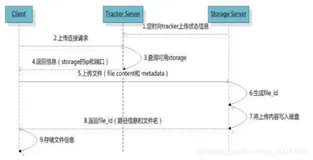 32分布式电商项目 - FastDFS文件上传与下载流程