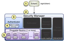 04 Shrio身份认证流程