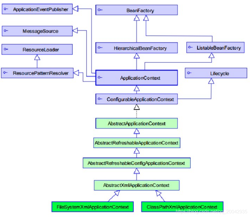 04Spring - Spring工厂的类图结构(ApplicationContext)
