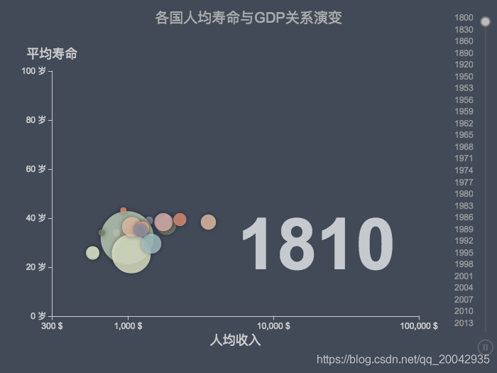 76Echarts - 散点图（Life Expectancy and GDP）