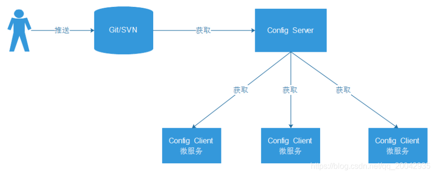 微服务技术系列教程（24） - SpringCloud- 分布式配置中心