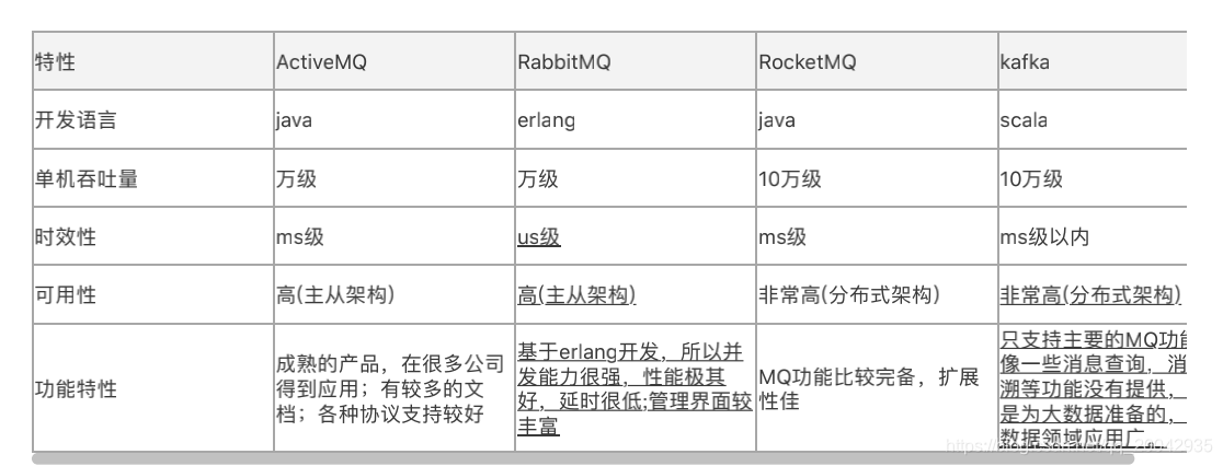 Java面试题 -RabbitMQ