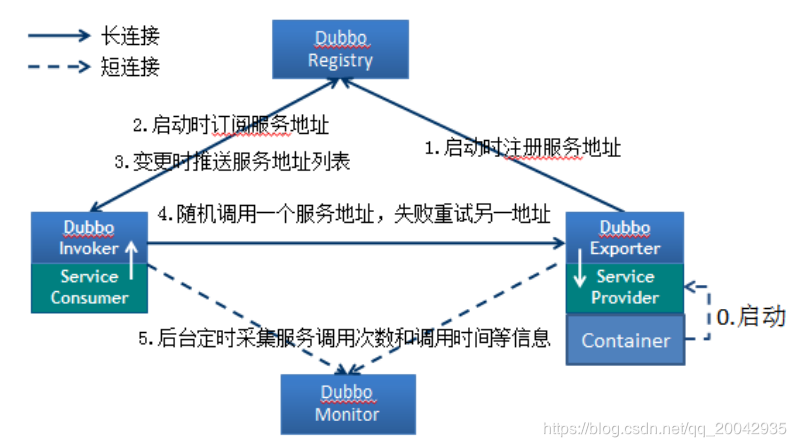 微服务技术系列教程（31） - Dubbo-原理及负载均衡分析