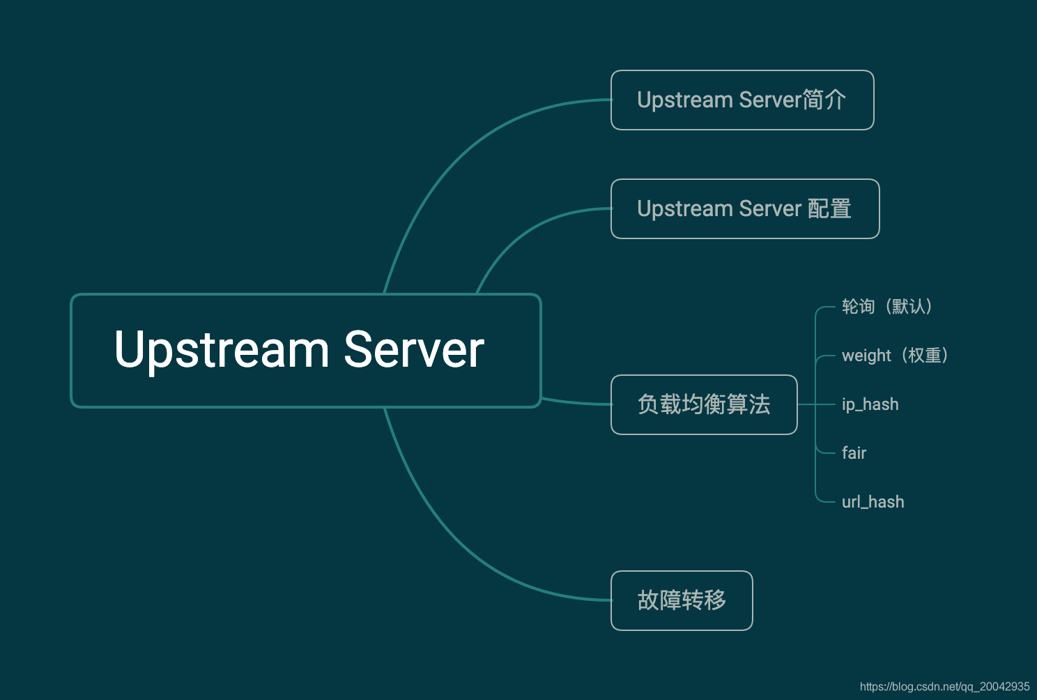 Nginx系列教程（08） - Upstream Server 负载均衡