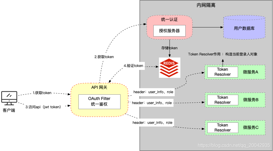 微服务轮子项目（03） - 服务认证架构设计（有网络隔离）