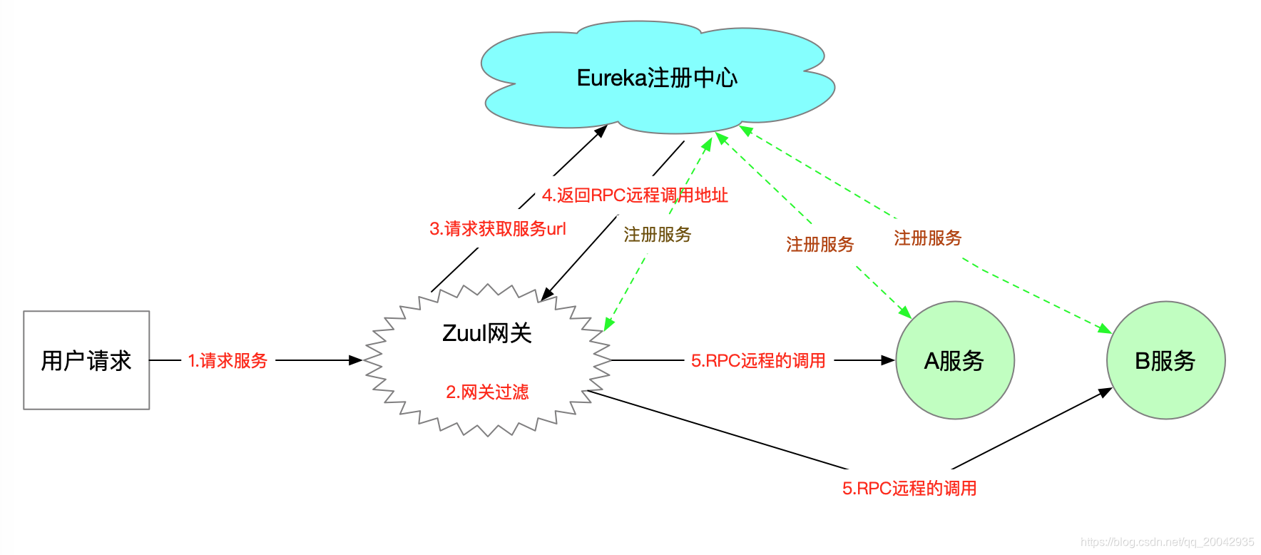 微服务技术系列教程（25） - SpringCloud- 接口网关服务Zuul
