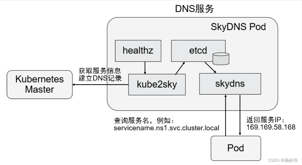 k8s教程（service篇）-DNS服务搭建和配置