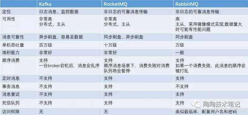 微服务轮子项目（26） -分布式事务（RocketMQ）