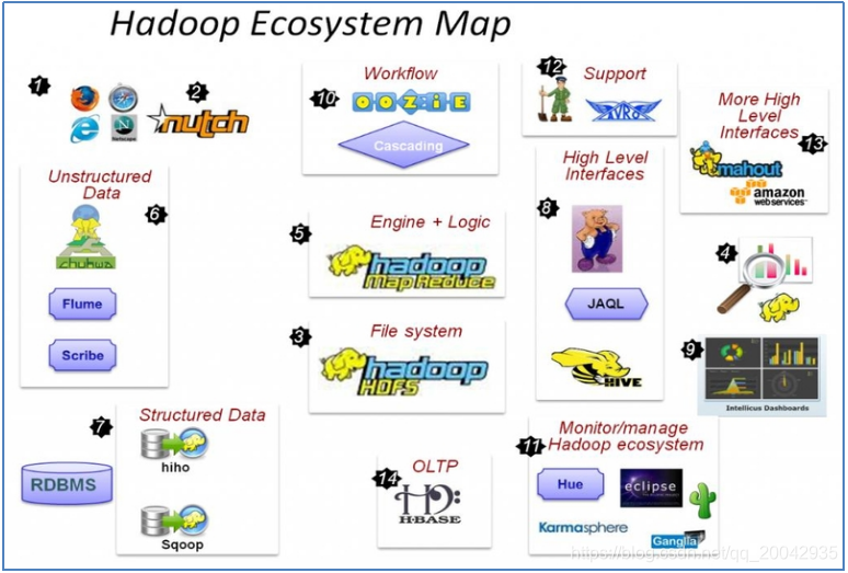 04 Hadoop生态圈以及各组成部分的简介