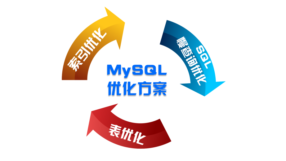 数据库系列课程（12）-MySQL数据库优化及注意事项