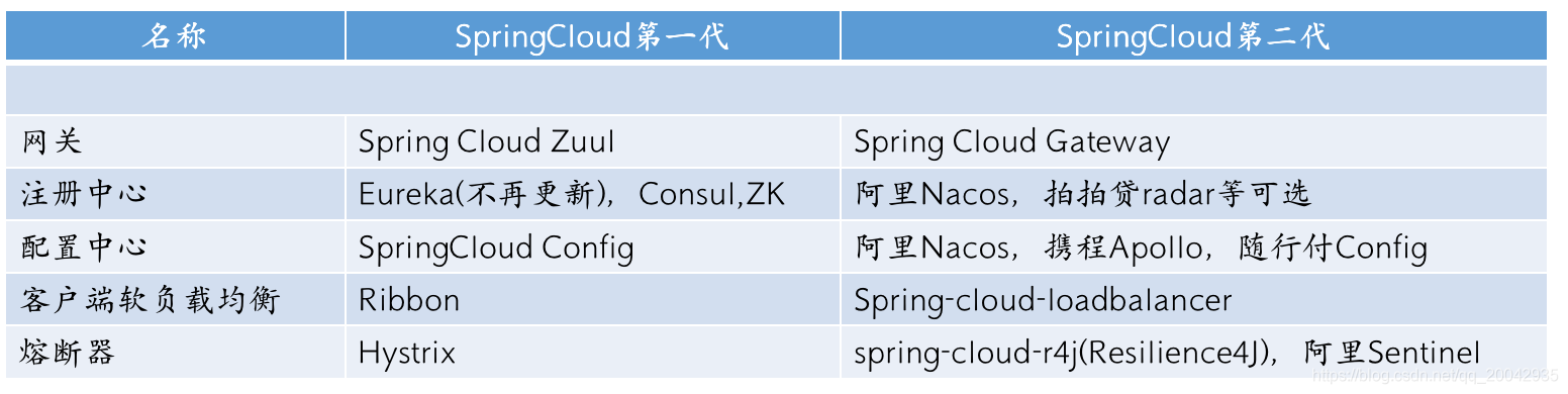 微服务技术系列教程（44）- SpringCloud2.x新知识介绍