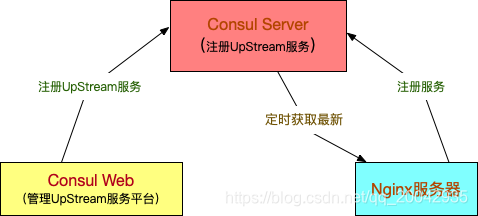 Nginx系列教程（12） - HTTP动态负载均衡（二）
