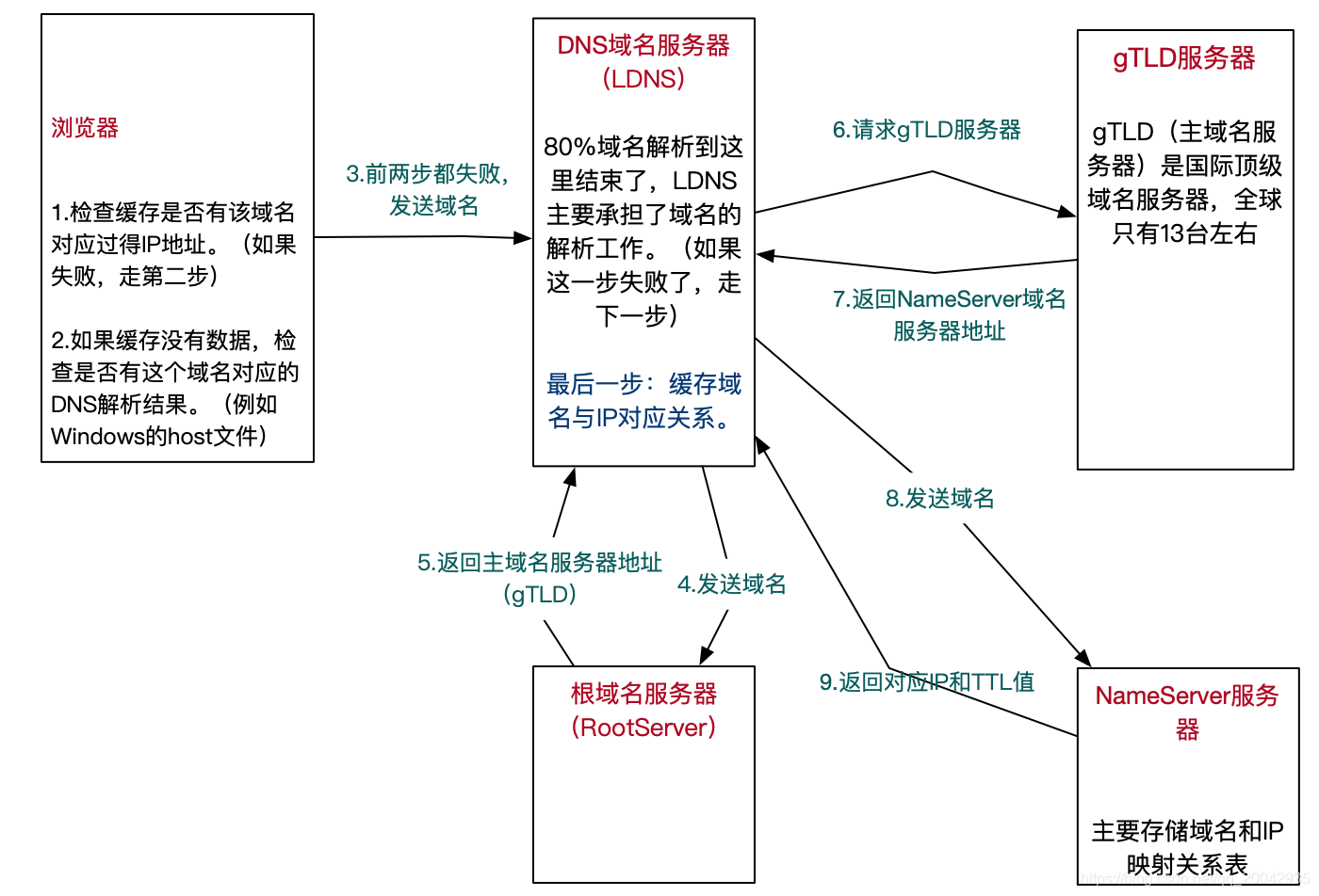 Nginx系列教程(01) - DNS域名解析过程