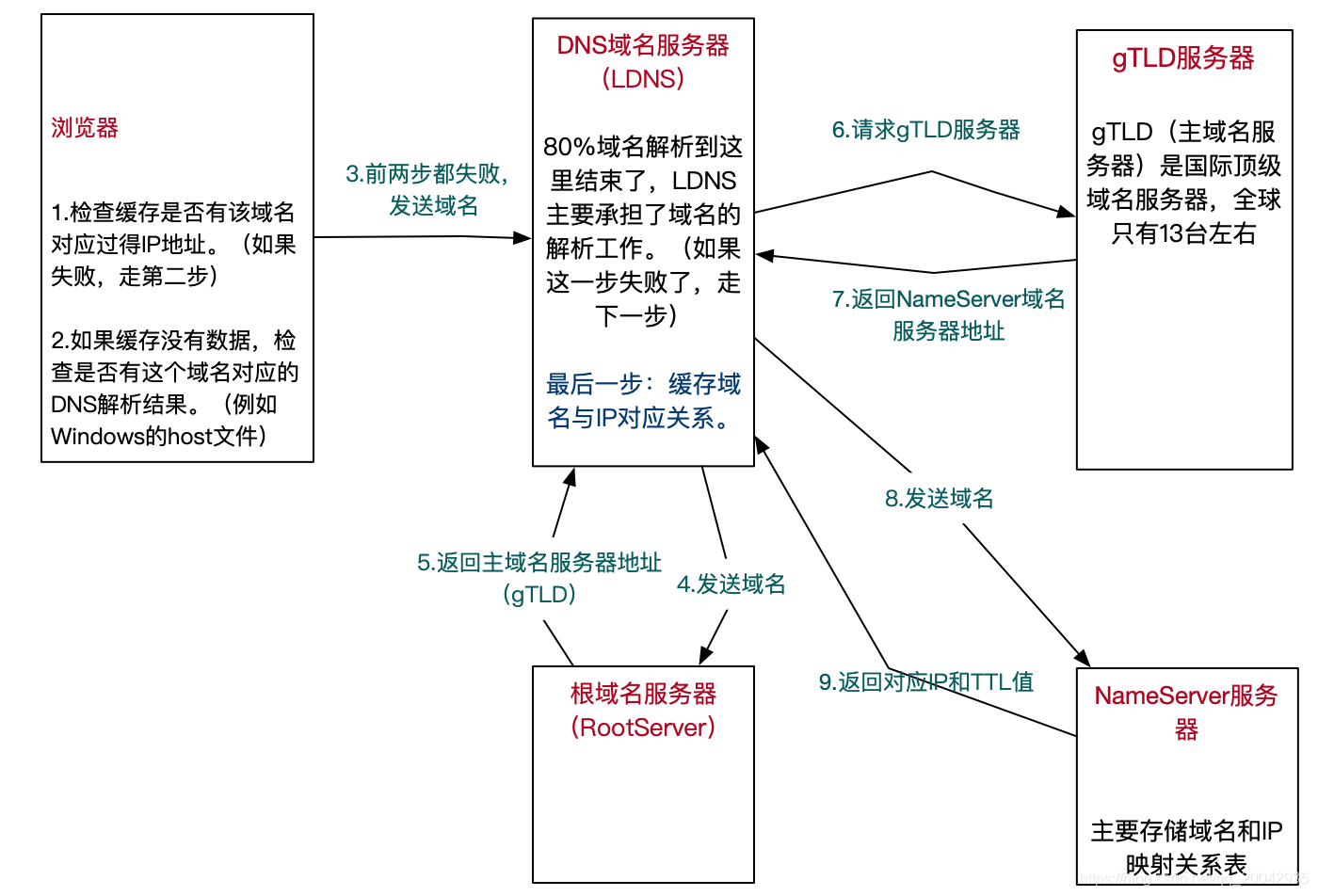 Nginx系列教程（01） - DNS域名解析过程