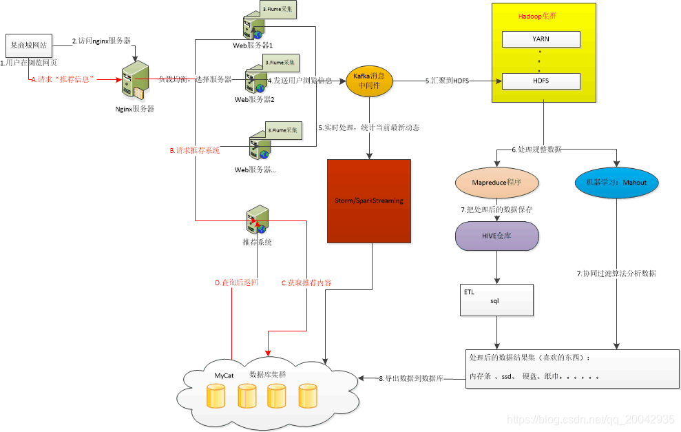 09 Hadoop推荐系统架构图