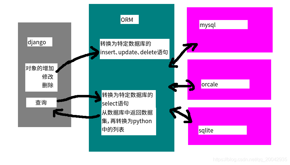 07 Django模型 - ORM简介及MySQL数据库的使用