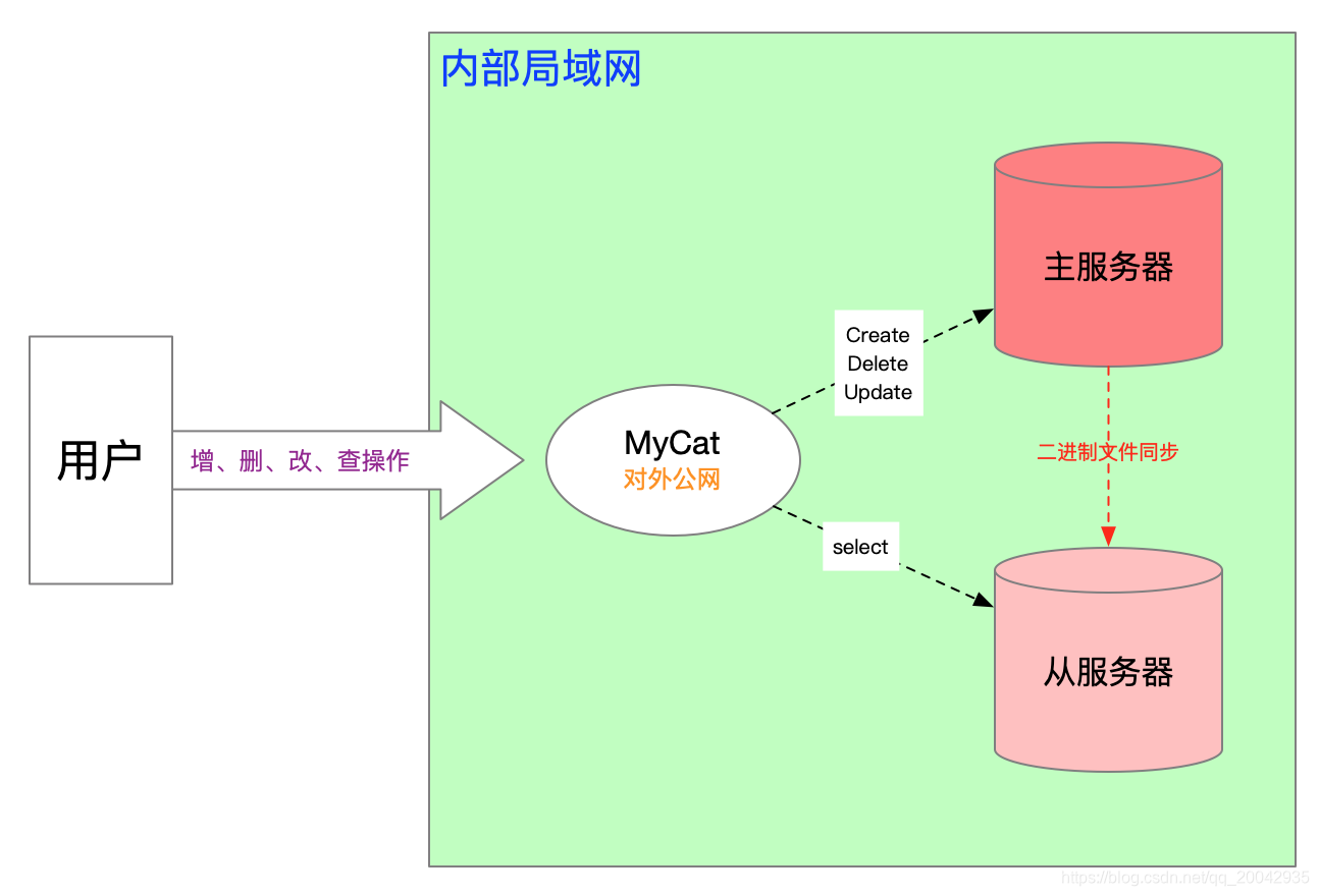 数据库系列课程（02）-MyCat读写分离