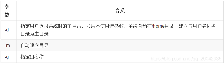 32Linux - 用户/权限管理（添加用户账号：useradd）