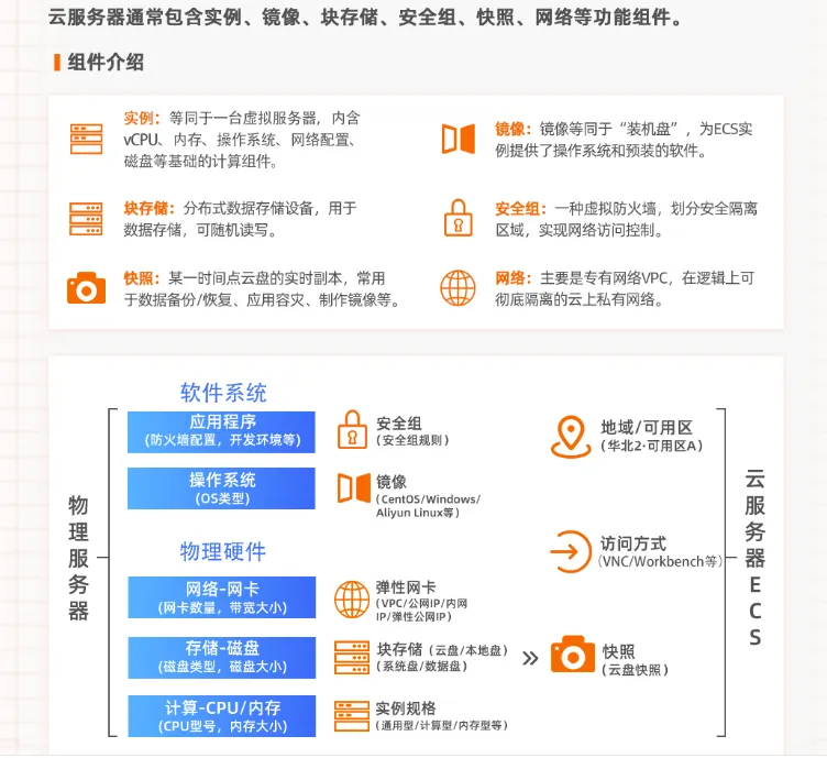 云服务器ECS由什么组成.png