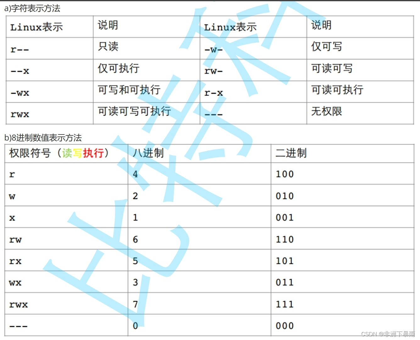 Linux入门指令和权限讲解