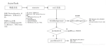 Android之AsyncTask 源码阅读