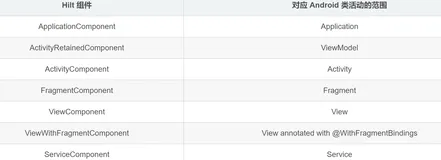 上手指南 | Jetpack Hilt 依赖注入框架