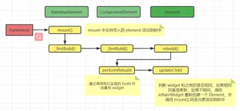 Flutter | 三棵树构建流程分析（上）