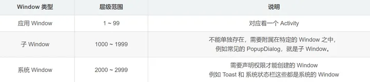 Android | 理解Window 和 WindowManager（上）
