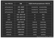 Android View动画和属性动画