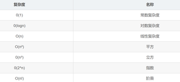 算法 | 时间与空间复杂度