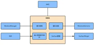 Android | WMS 解析（一）（上）