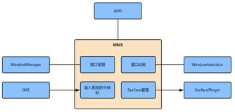 Android | WMS 解析（一）（上）