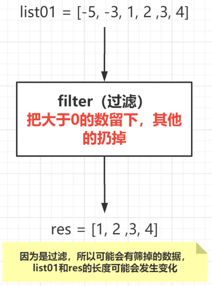 Python函数式编程-Filter