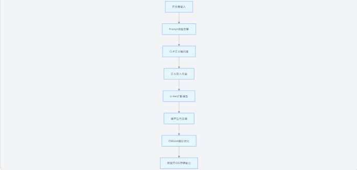 Midjourney 技术拆解与阿里云开发者实战指南：从扩散模型到 API 批量生成